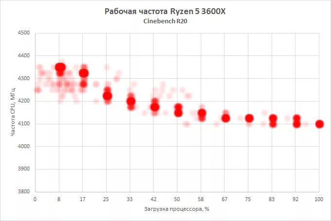 Таблица частоты и вольтажа Ryzen 5 3600. R5 3600x. Вольтаж райзен 3600. Ryzen 5 3600 частота и Вольтаж. 5 3600 частота