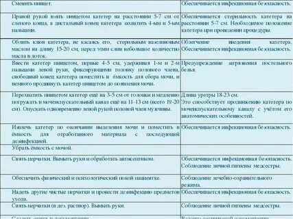 Катетер перед введением необходимо обработать