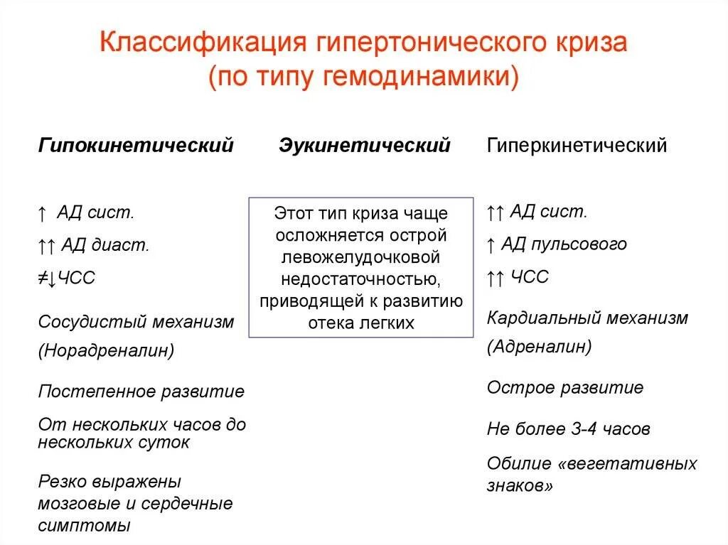 Криз 2 типа. Гипертонический криз классификация. классификация гипертензивных кризов. неосложненный гипертонический криз классификация. осложненные гипертонические кризы классификация.