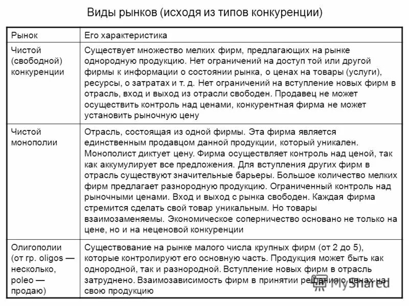 Виды рынков и примеры. Виды рынков исходя из типов конкуренции. Виды рынков исходя из типов конкуренции таблица. Перечислите основные виды рынков и коротко охарактеризуйте их.. Мелкие фирмы характеристика.