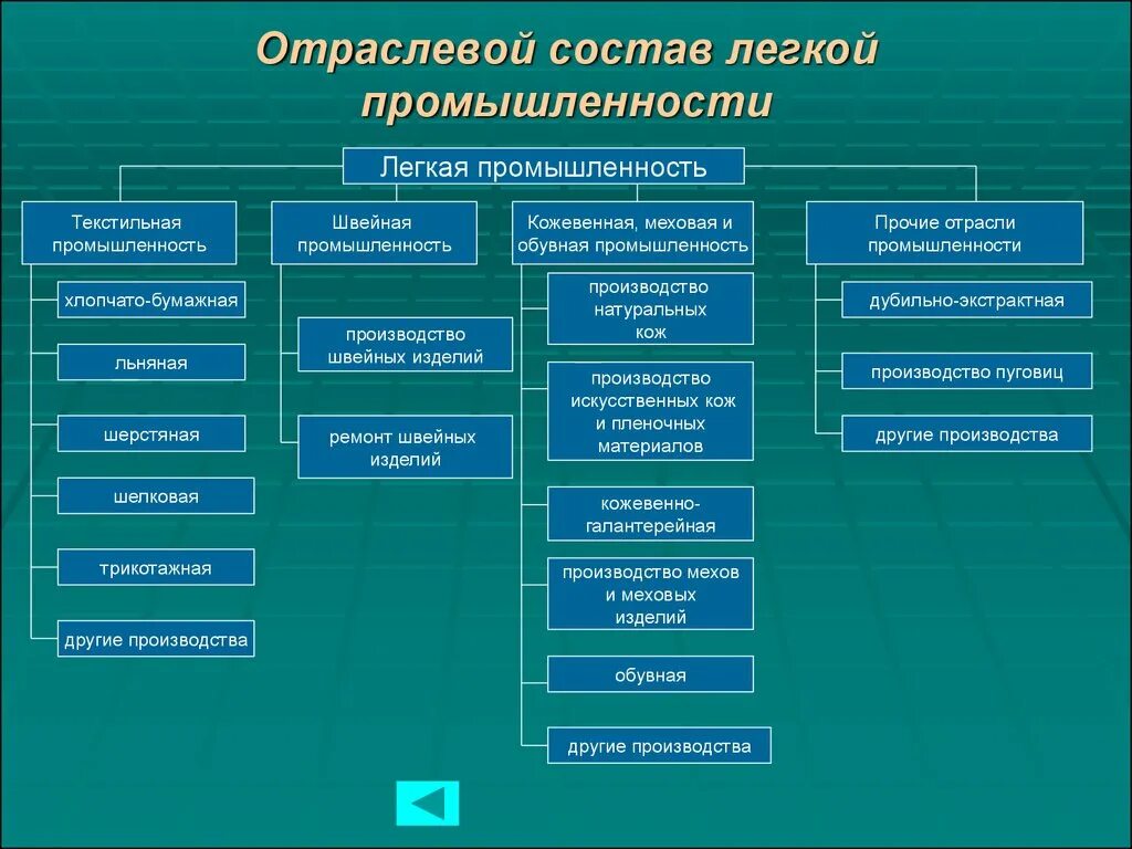 Отрасль является. Состав легкой промышленности. Таблица отрасли пищевой и легкой промышленности в России. Отраслевой состав легкой промышленности. Схема отрасли легкой промышленности.