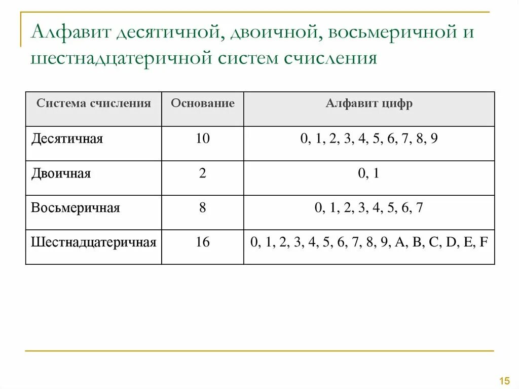 Количество цифр составляющие алфавит. Основание системы счисления алфавит восьмеричной системе счисления. Двоичная восьмеричная и шестнадцатеричная системы счисления. Система счисления основание алфавит таблица. Название системы счисления основание алфавит.