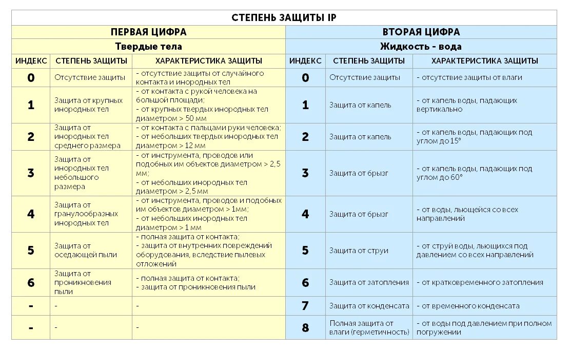 Дата 04.04 2024 что значит. Степень защищенности светильников IP. Степень защиты оболочки электрооборудования по маркировке: Iр 6 8.. Расшифровка степени защиты IP электрооборудования. IP маркировка степени защиты таблица.