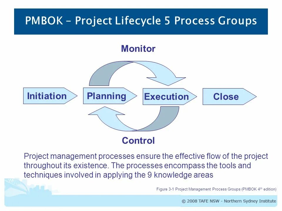 Project Life Cycle. Project Life Cycle PMBOK. PMBOK Life Cycle. Project Management Life Cycle.