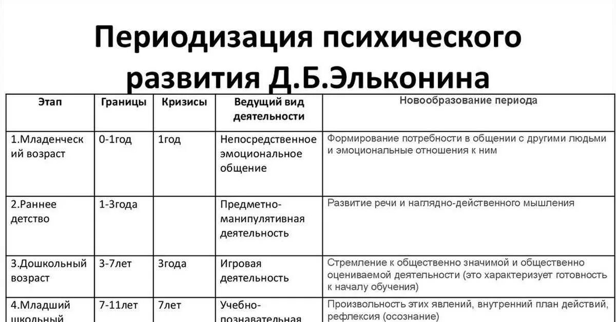 Кризисные периоды в жизни. Периодизация возрастного развития Возраст год ведущая деятельность. Таблица Эльконина психология возрастная. Периодизация Эльконина возрастная психология. Возрастная периодизация Эльконина таблица.