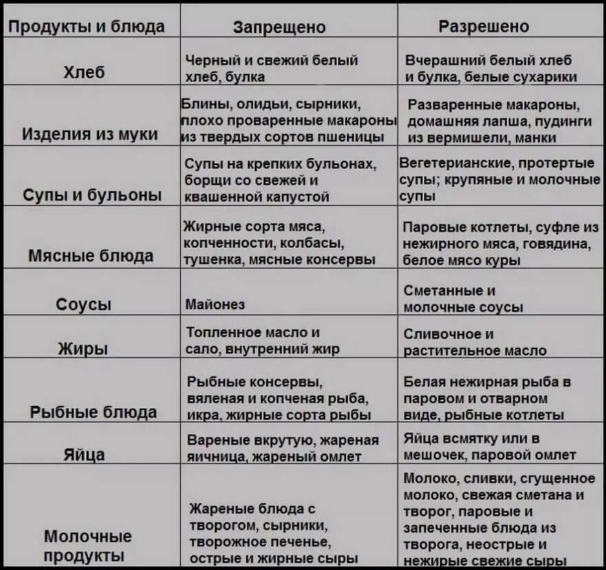 Диета при гастрите и язве желудка меню