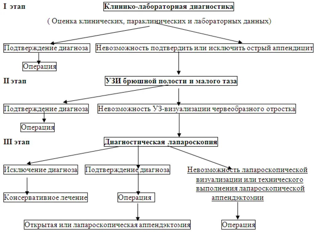 План обследования лечения. Алгоритм диагностики острого аппендицита. Диагностический алгоритм при остром аппендиците. Алгоритм диагностики и лечения острого аппендицита. План обследования больного при остром аппендиците.