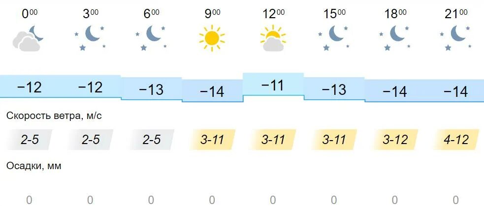 Погода на июнь 2024 омск. Погода в Омске на сегодня. Облачность. Иркутск погода в феврале. Какая была облачность в 8 декабря.