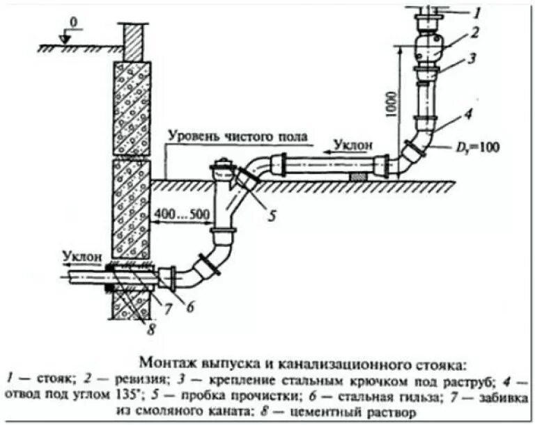 Устройство стояков. Монтажная схема укладки канализационных труб. Монтажная схема выпуска канализации. Напорная канализация схема подключения. Схема монтажа канализационных труб в частном доме.