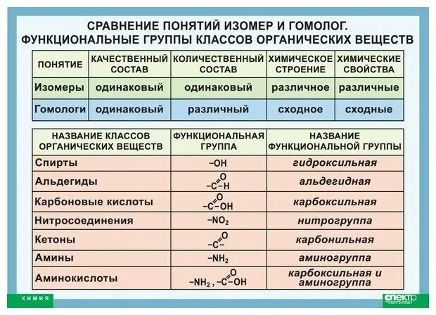 Какие есть функциональные группы