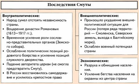 Последствия смуты 7 класс кратко