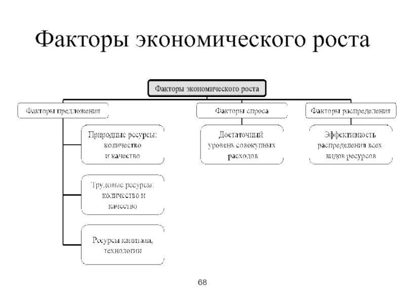 Время экономический фактор. Факторы экономического роста. факторы экономического роса. экономические факторы. факторы экономики.