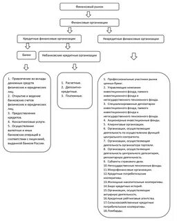 Перечень финансовых организаций