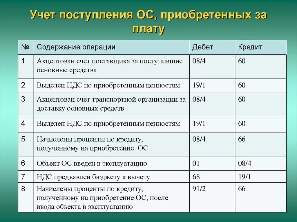 Учетная оценка счет. Учет поступления основных средств проводки. Отражена выручка от продажи основного средства проводка. Проводки по учету поступления основных средств. Отражена выручка от реализации основных средств проводка.