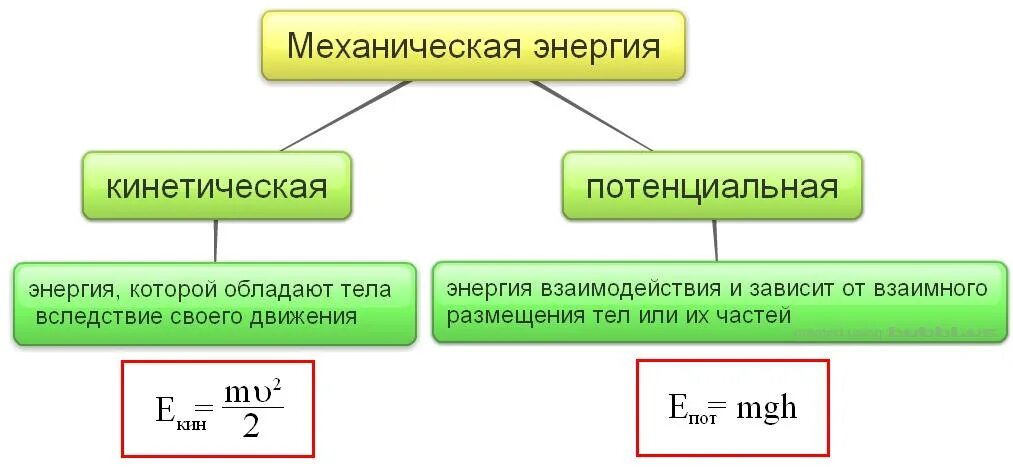 Кинетическая и потенциальная энергия закон. Механическая энергия 7 класс физика. Виды механической энергии в физике 10 класс. Механическая и потенциальная энергия 7 класс. Виды энергии физика.