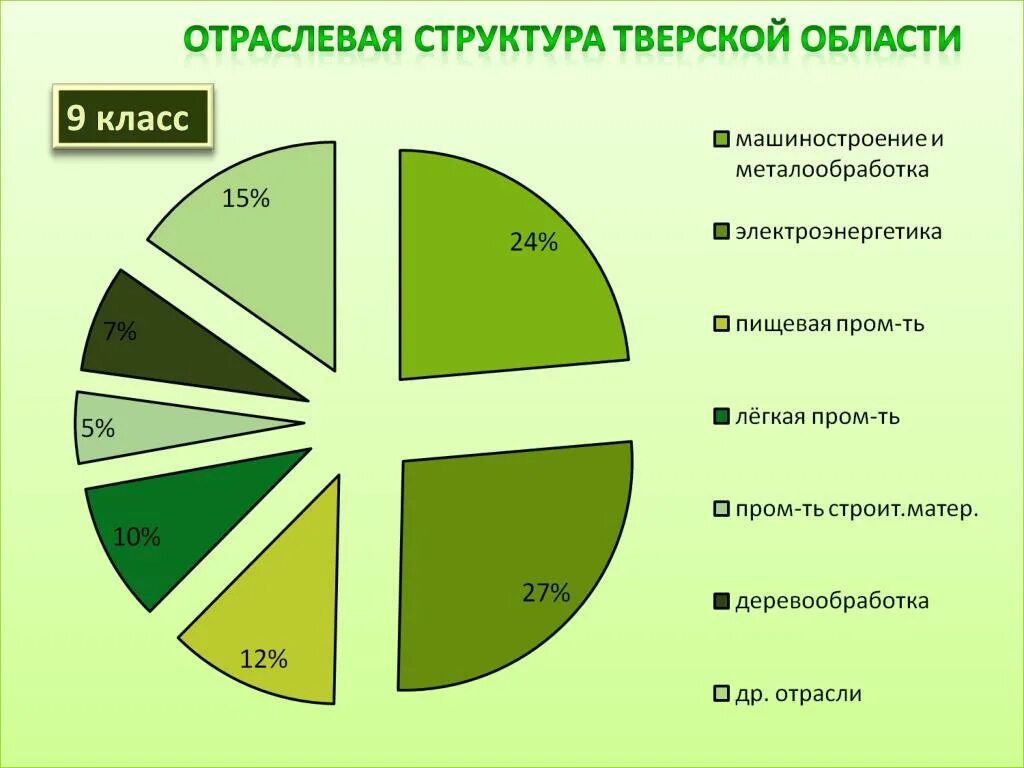 Отраслевой. Отрасли Тверской области. Отраслевая структура Тверская области. Структура экономики Тверской области. Отрасли специализации Тверской области.