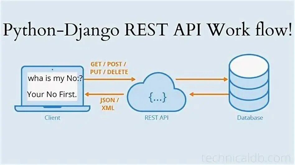 Python rest api. Django rest Framework. Rest API Python Django. Rest Framework Python. Rest API приложение Django.