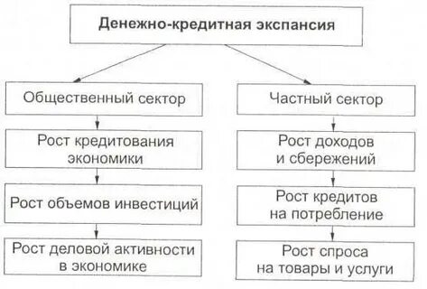 Кредитная экспансия