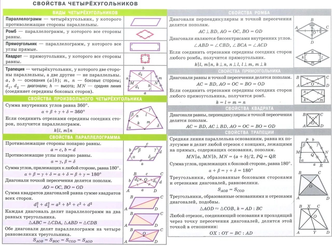 Курс геометрии за 8 класс. Теоремы по геометрии 7-8 класс шпаргалка. Таблица свойств четырехугольников для 8 класса. Таблица свойств и признаков геометрических фигур. Свойства геометрических фигур таблица.