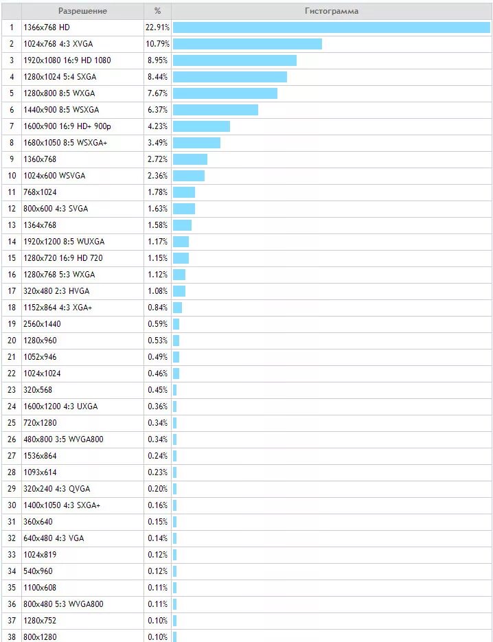 самые распространенные разрешения экранов смартфонов. разрешения экранов 2021. разрешения мониторов статистика. самые распространенные разрешения мониторов. разрешения экранов 2021.