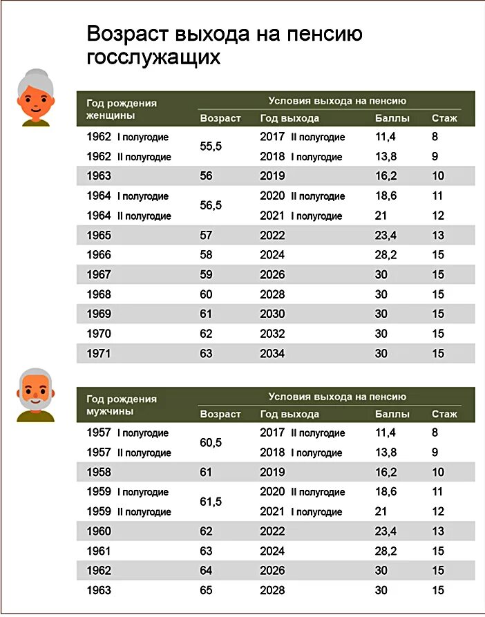 Когда 1967 год выйдет на пенсию мужчина. Возраст выхода на пенсию по старости для женщин. Возрастная таблица по годам выхода на пенсию. Таблица пенсионный Возраст выход на пенсию для женщин. Возраст выхода на пенсию в России таблица по годам.