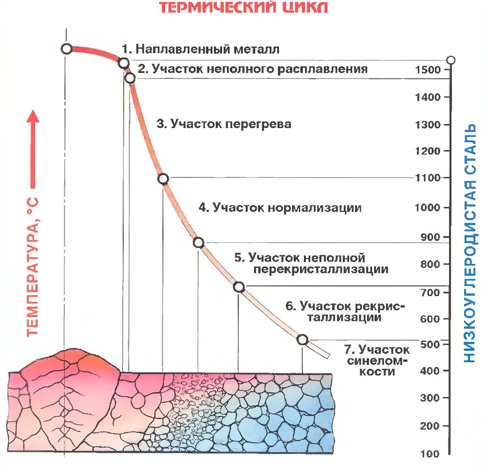 Влияние структурных изменений. Зона термического влияния при сварке. Строение сварочного шва и зоны термического влияния. Зона термического влияния сварного соединения. Зона термического воздействия сварного шва.