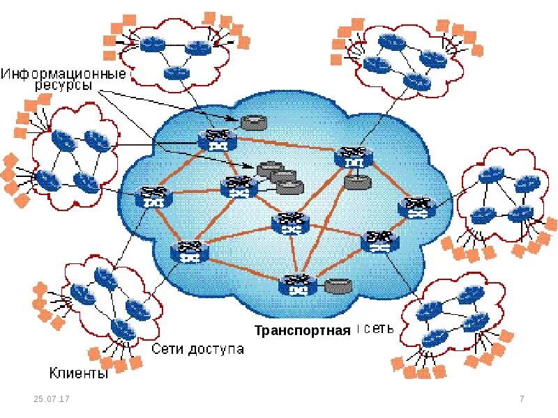 Информационная структура информационной сети. Структура информационно-телекоммуникационной сети?. Транспортная сеть связи. Структура телекоммуникационной сети. Транспортная сеть и сеть доступа.