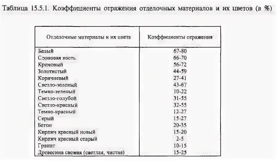 Коэффициент диффузного отражения. Коэффициент отражения света таблица. коэффициент отражения света от поверхности таблица. коэффициент отражения материалов таблица. коэффициент отражения света цвета.