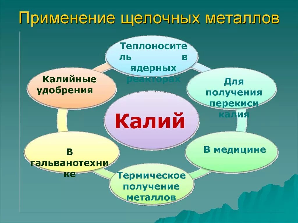 Области применения металлов и их соединений. Щелочные ме применение. Применение щелочных металлов. Применение соединений щелочных металлов. Использование солей щелочных металлов.