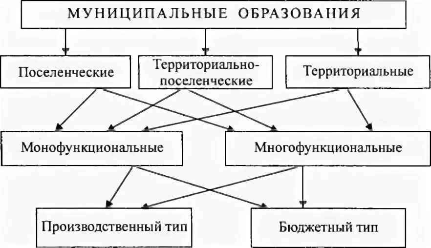 Поселенческим социальным группам относятся