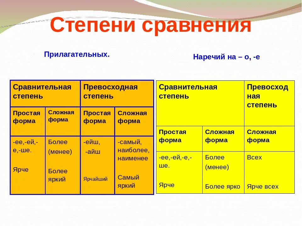 Английский сравнительные прилагательные и наречия. Сравнительная степень прилагательных и наречий в русском языке. Степени сравнения прилагательных и наречий таблица. Прилагательные и наречия степени сравнения прилагательных и наречий. Таблица образование сравнительной степени прилагательных.