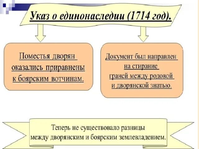 Указ о единонаследии 1714 г. Реформы Петра 1 указ о единонаследии. Указ о единонаследии Петра 1 документ. Последствия указа о единонаследии 1714. 2 отмена указа о единонаследии