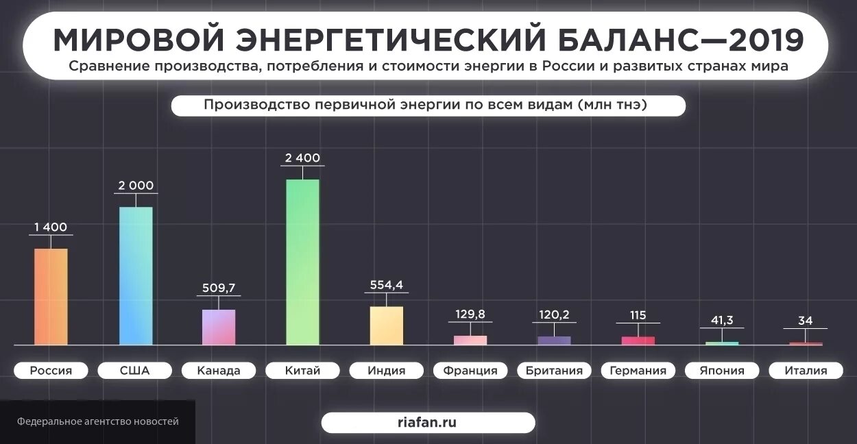 Майнинг электроэнергия сколько. Мировой рынок энергоресурсов. Потребление энергоресурсов по странам. Мировой рынок энергоносителей. Мировой рынок энергетики.