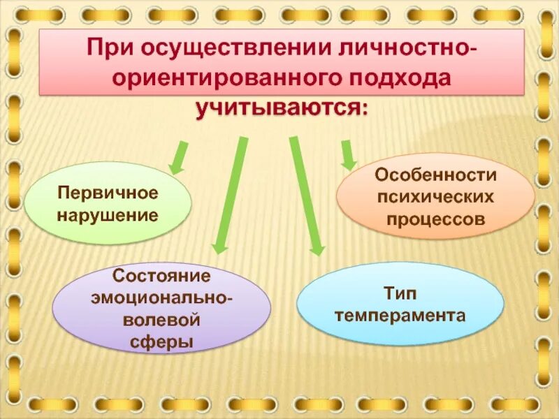 Реализация личностно ориентированной технологии. Личностно-ориентированный подход в образовании. личностно-ориентированный подход в обучении. личностно-ориентированный подход в доу. личностно-ориентированный подход в воспитании.