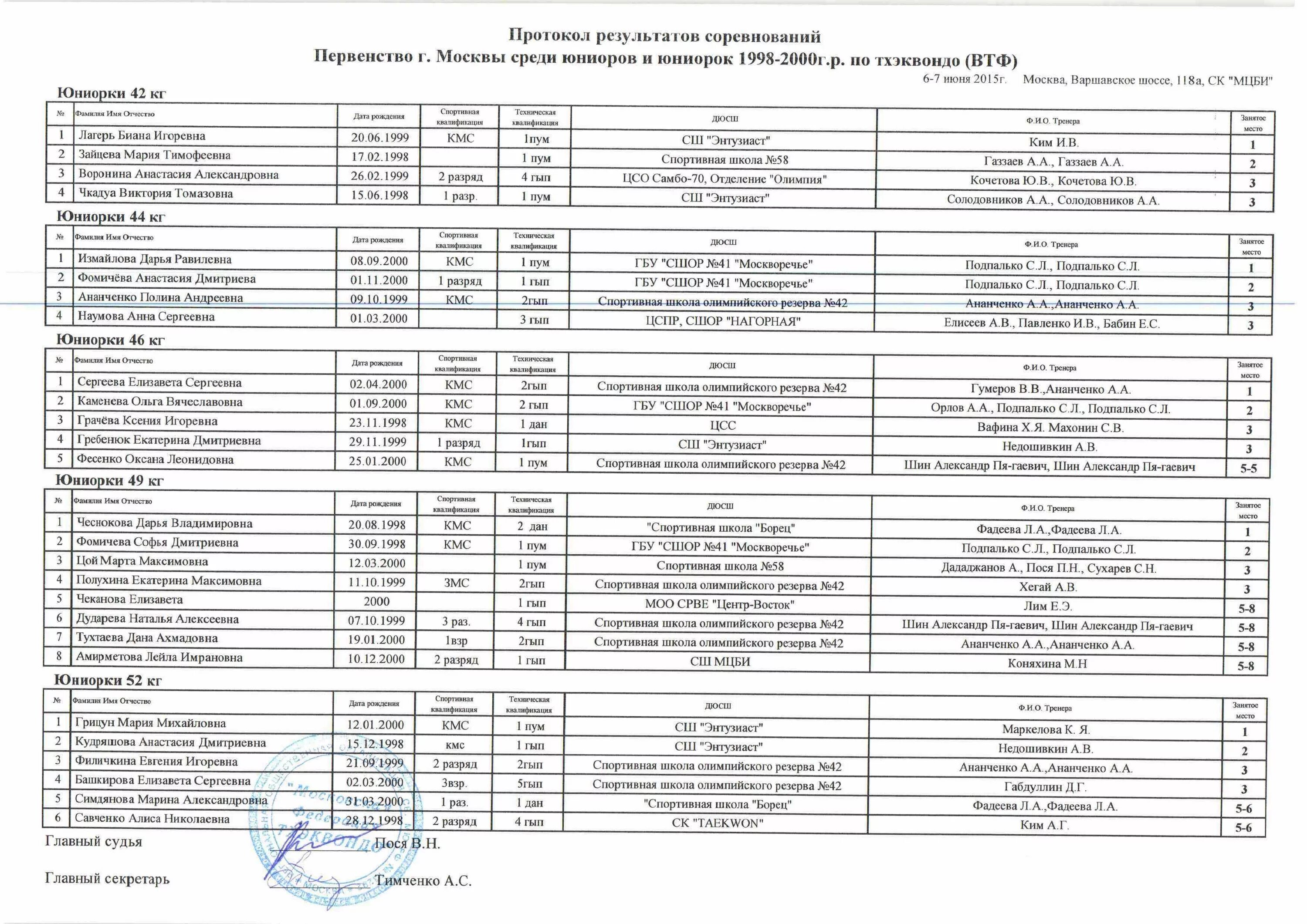 Протокол соревнований по тхэквондо. Протокол чемпионата России по тхэквондо 2007 года. Протокол соревнований тхэквондо ГТФ. Протокол первенство Москвы тхэквондо 2022.