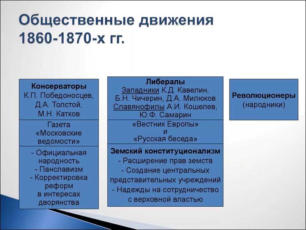 Общественное движение в пореформенной россии таблица