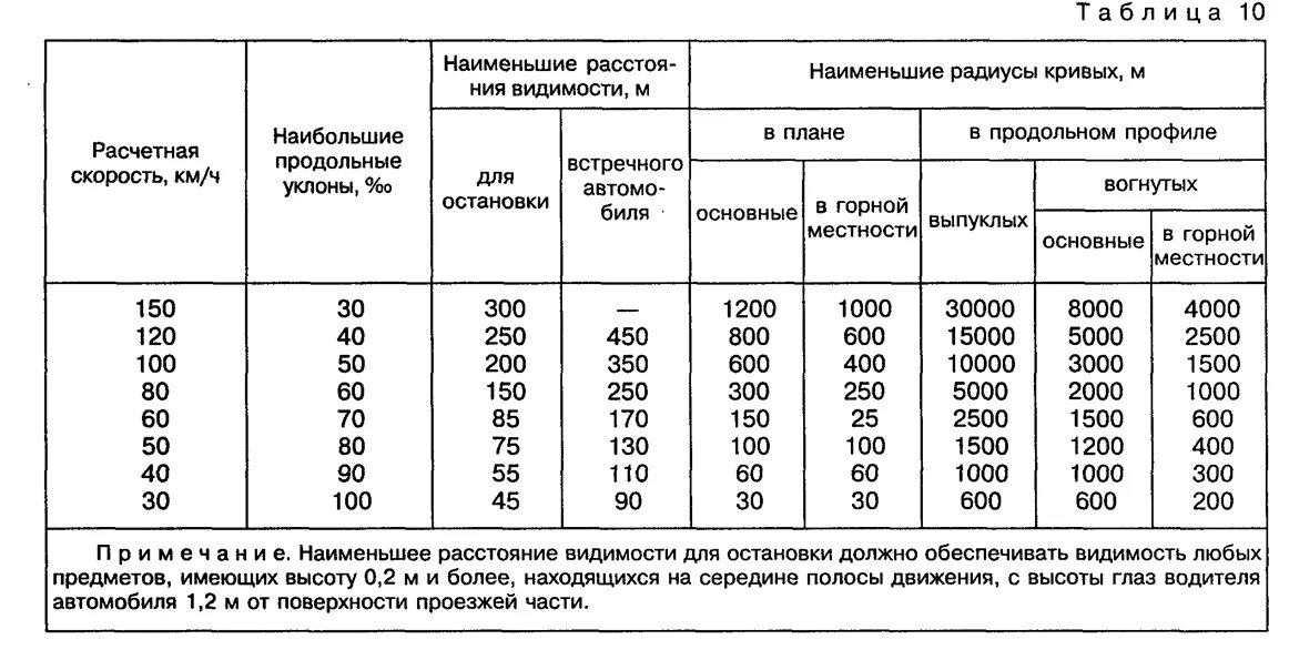 Минимальный и максимальный радиус. СП 34.13330.2012 автомобильные дороги таблица. Наименьшее расстояние видимости для остановки. Расстояние видимости для остановки автомобиля. Наименьший радиус Кривой в плане для 2 категории.