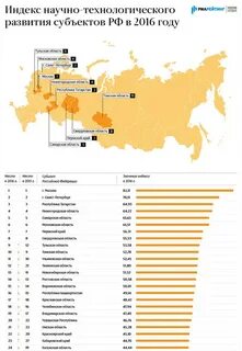 Рейтинги развития регионов