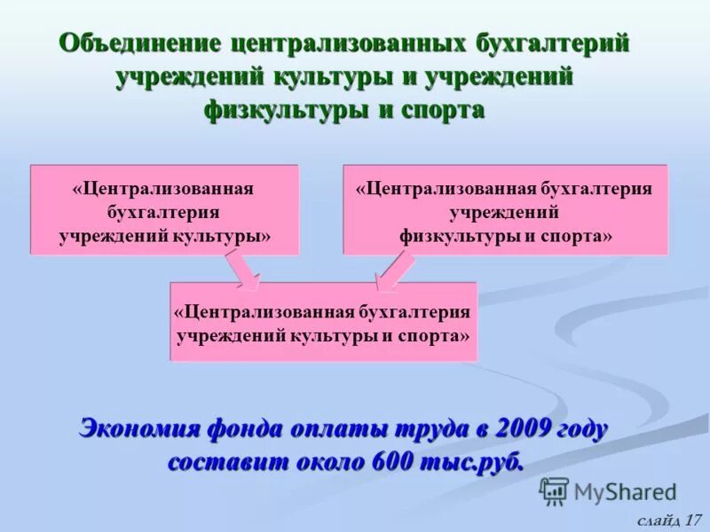 централизованная бухгалтерия учреждений спорта. гос учреждения. мку централизованная бухгалтерия. структура централизованной бухгалтерии в организации. киров, ул.