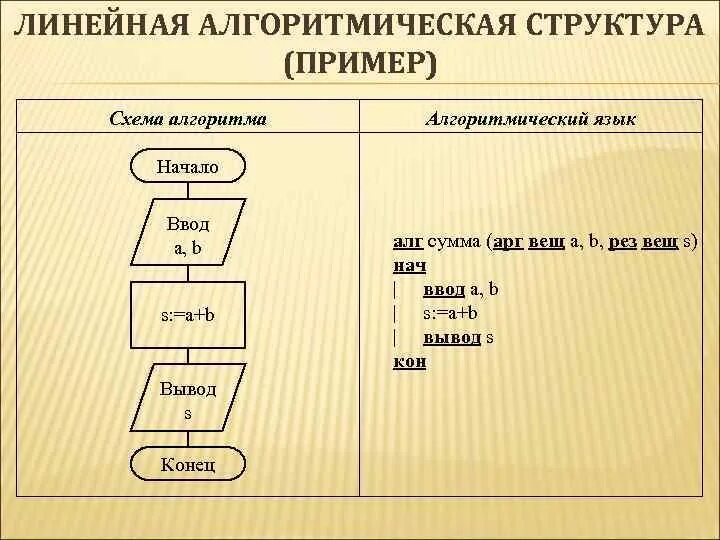 Алгоритмизация языки. Блок схема алгоритма линейной структуры пример. Алгоритм на алгоритмическом языке примеры. Запись алгоритма на алгоритмическом языке. Алгоритм на языке программирования.