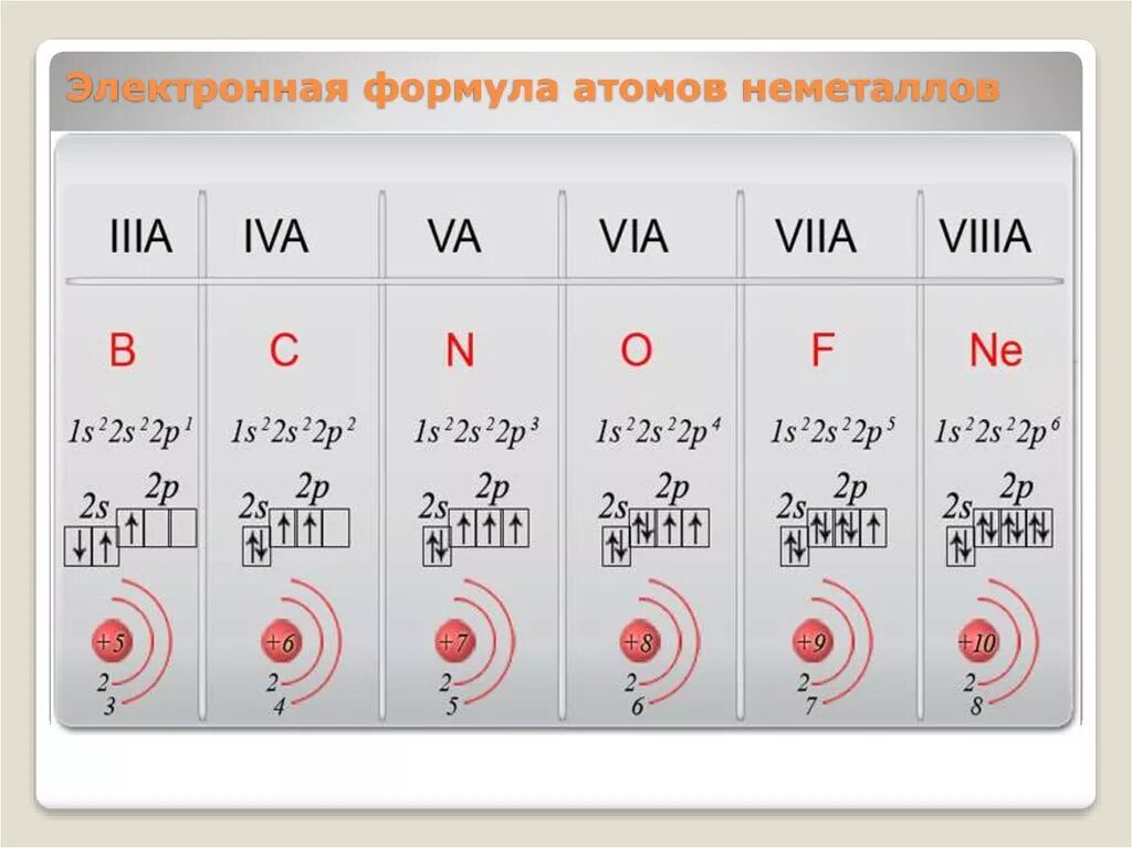 Строение атомов 2 и 3 периода. Схемы электронного строения атомов неметаллов. Схема строения атома неметалла. Электронные конфигурации атомов неметаллов. Электронная формула элемента неметалла.