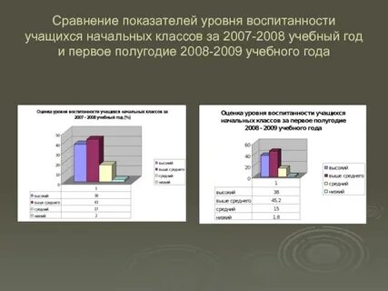 Диагностика уровня учащихся