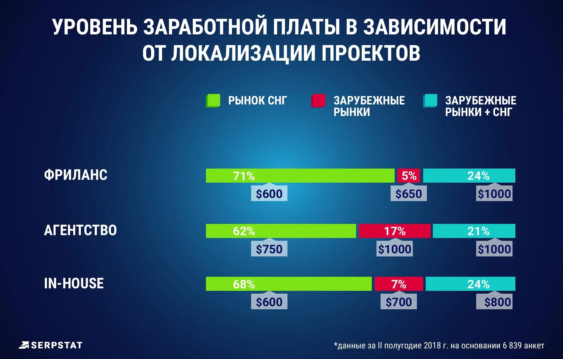 Зарплата зависит от количества. Зависимость от зарплаты. Зависимость заработной платы. Заработная плата маркетолога. Интернет маркетолог зарплата.