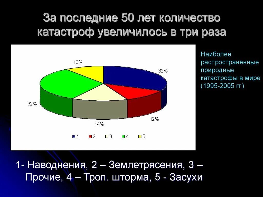 Естественно частый. Статистика природных катастроф. Статистика природных катастроф в мире. Статистика природных катастроф в России. Статистика стихийных бедствий в мире.