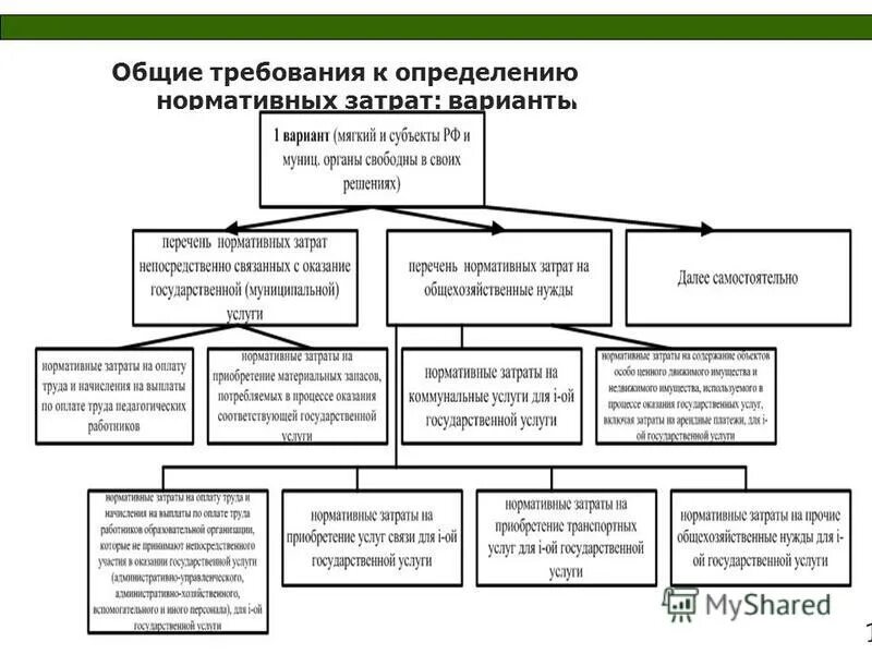 Затраты на оказание услуг государственных муниципальных. Общее требование к определению нормативных затрат. Расчет затрат на оказание государственных муниципальных услуг. Объём нормативных затрат на оказание государственной услуги. Общее требование к определению нормативных затрат.