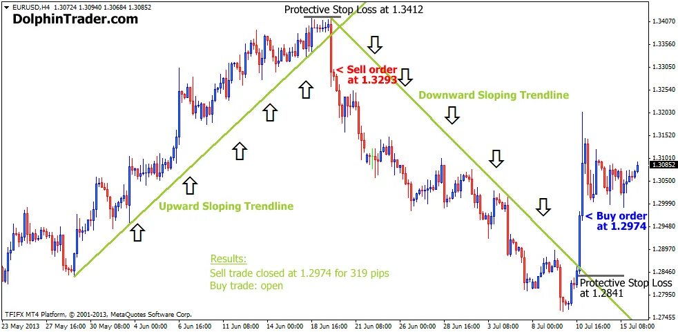 Sold order. Trendline indicator mt4. Линии тренда фото. Forex trend Reversal mt4 indicator 17f. Trendline trading.