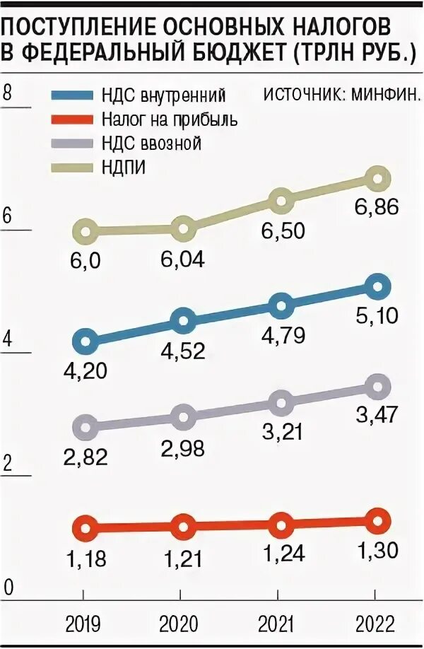 Налог на добычу полезных ископаемых 2020. Поступление НДПИ В бюджет 2020. Налог на добычу полезных ископаемых ставка 2022. Налог на добычу полезных ископаемых (НДПИ) ставки.