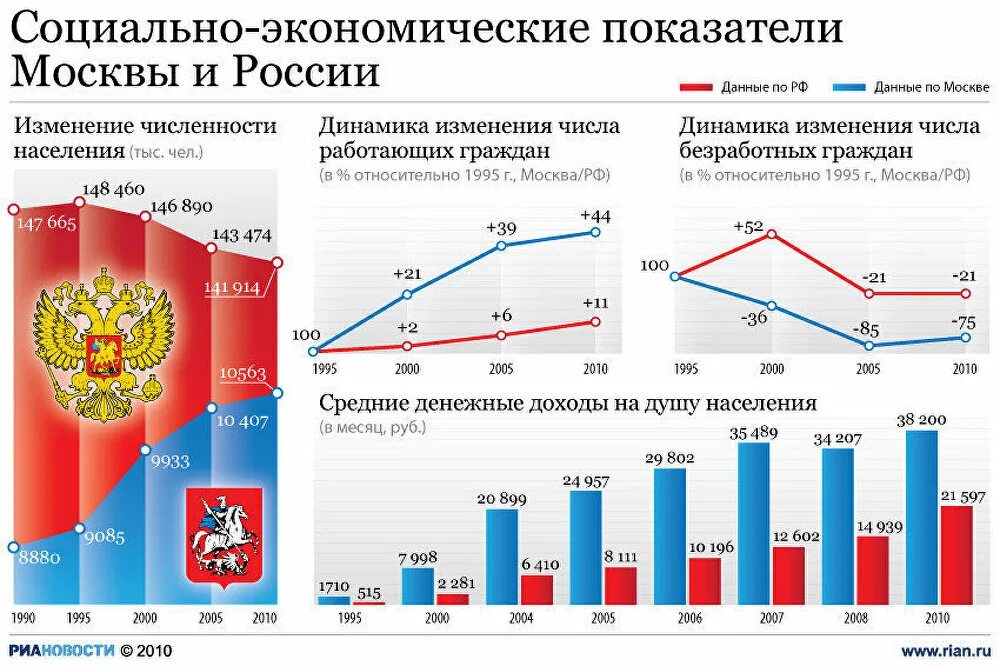 Социально экономическая статистика данные