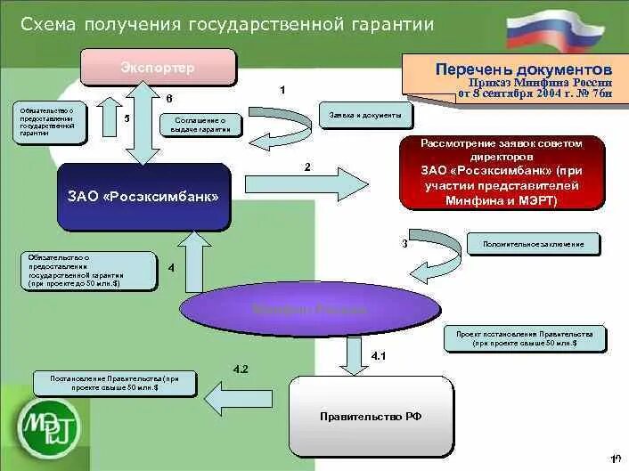 Гарантии полученные схема. Схемы государственные гарантии БК. Схема получения заявок. Схема гарантийного обслуживания дома.