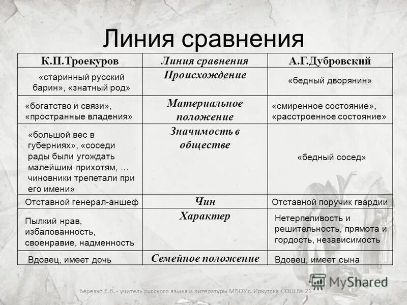 Хар-ки Дубровского и Троекурова. Сравнение героев Дубровский и Троекуров. Сравнительная таблица Троекуров и Дубровский старший. Сравнительная хар ка Троекурова и Дубровского.